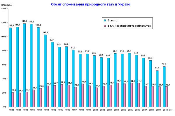 Gasverbrauch der Ukraine von 1988 bis 2010.<br />Quelle: http://www.naftogaz.com/www/2/nakweb.nsf/0/7DDCDC3A61C04C9BC22573FE00442E7F#