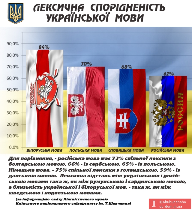 ukrainische Lexik - Weißrussisch, Polnisch, Slowakisch und Russisch