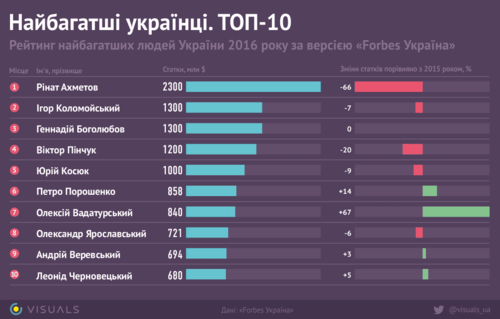 10-reichste_Ukrainer_nach_ukrainischem_Forbes_2016.png