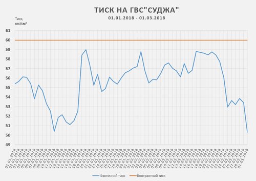 presure-sudzha-01-03-2018.jpg